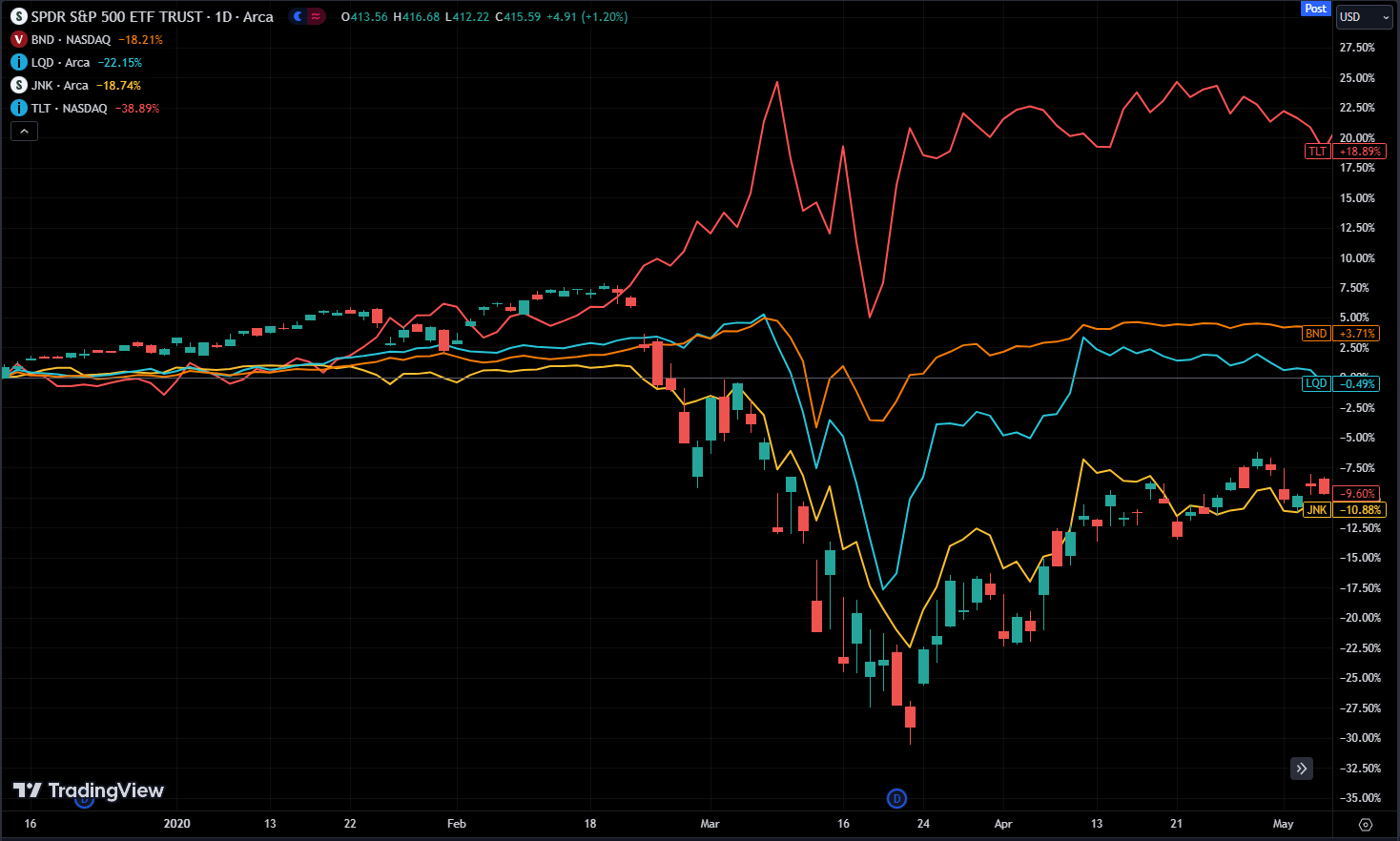 2020 market crash stock price vs bond