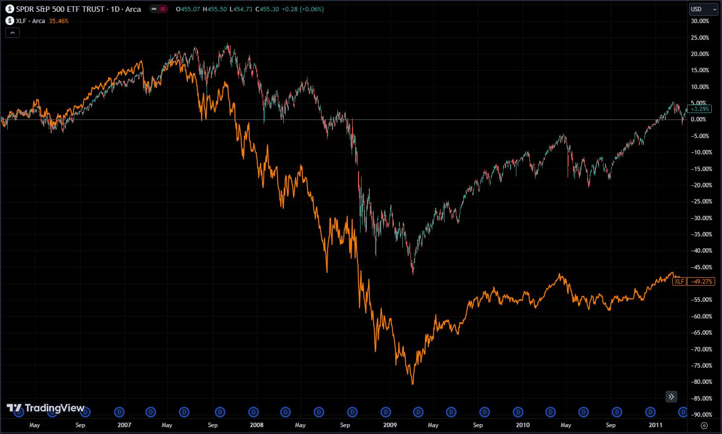 2008 financial market crash, SPY & XLF comparison 