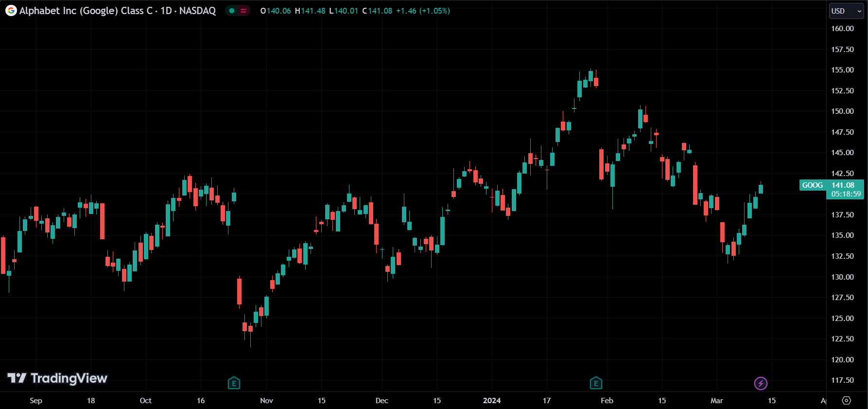 goog stock price chart
xlearnonline.com