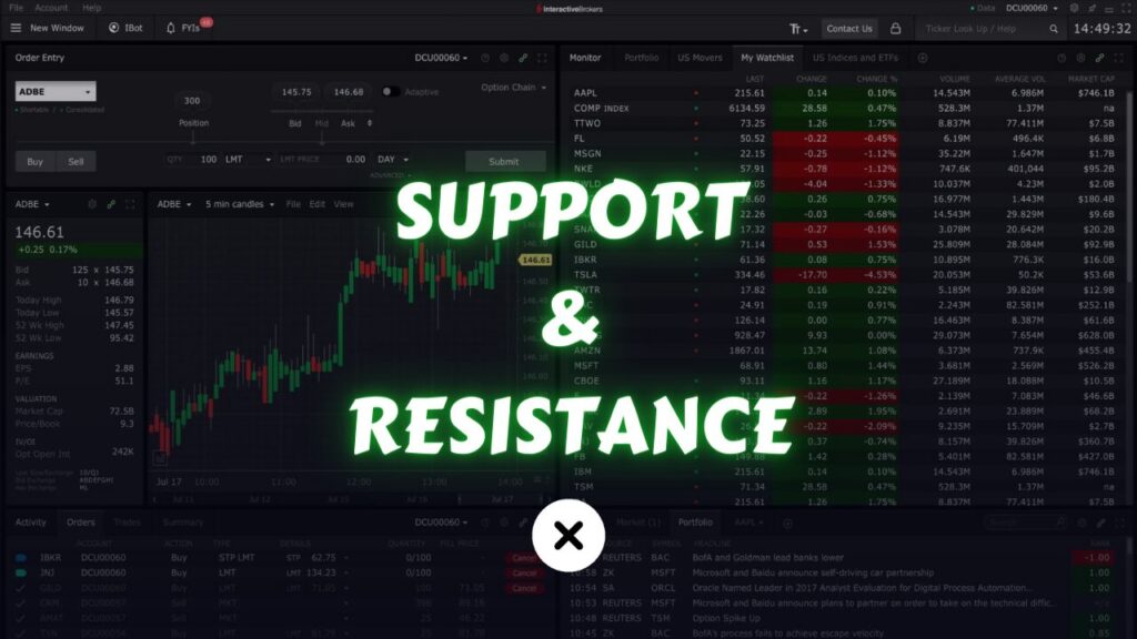 What is Support and Resistance in Trading? xlearnonline.com