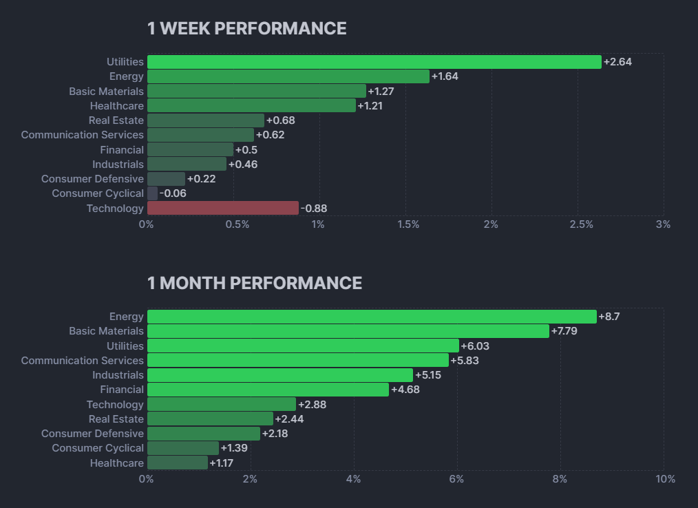 weekly and monthly stock sector performance
xlearnonline.com