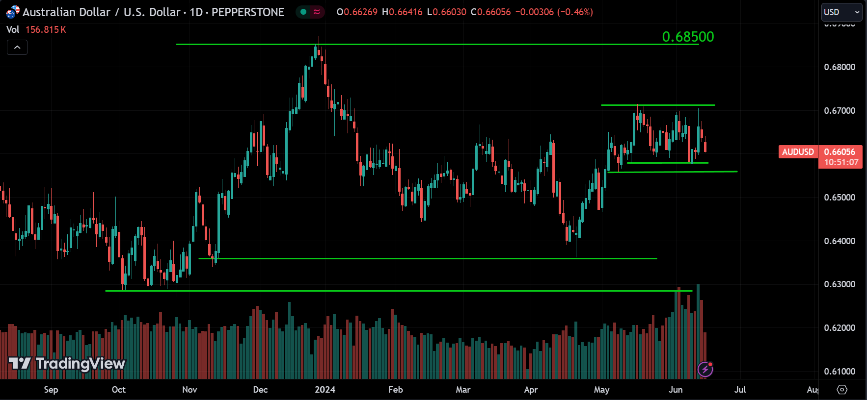 AUDUSD Forex Market Analysis Today [2024.06.14]
xlearnonline.com