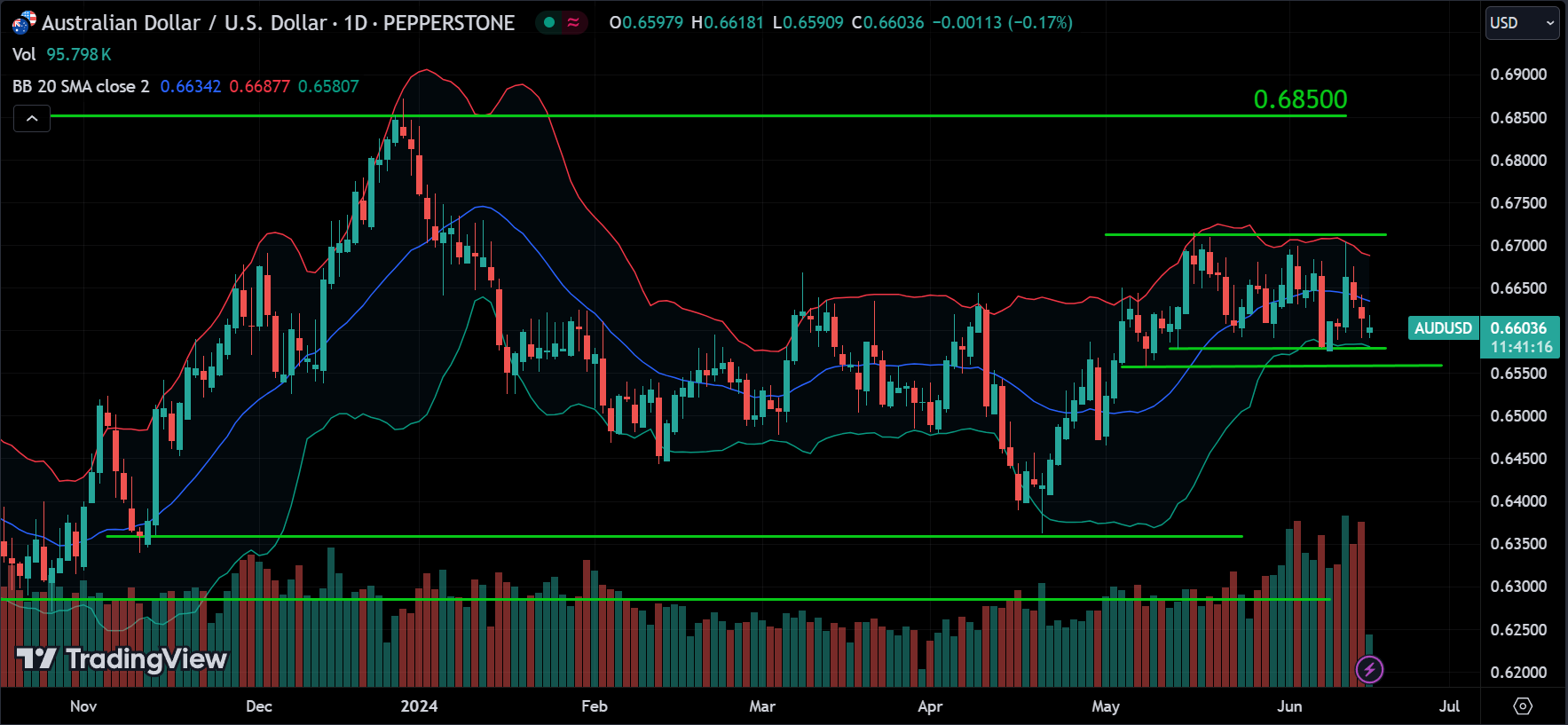 AUDUSD Forex Market Analysis Today [2024.06.17]
xlearnonline.com