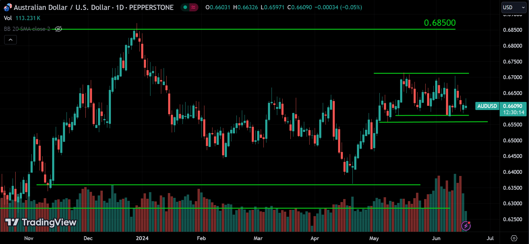 AUDUSD Forex Market Analysis Today [2024.06.18]
xlearnonline.com