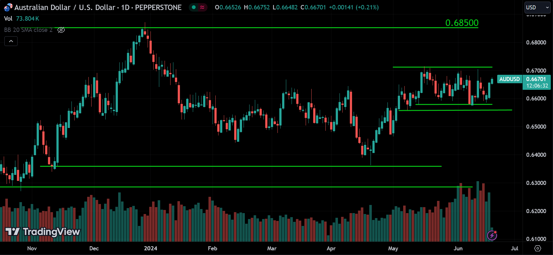 AUDUSD Forex Market Analysis Today [2024.06.19]
xlearnonline.com