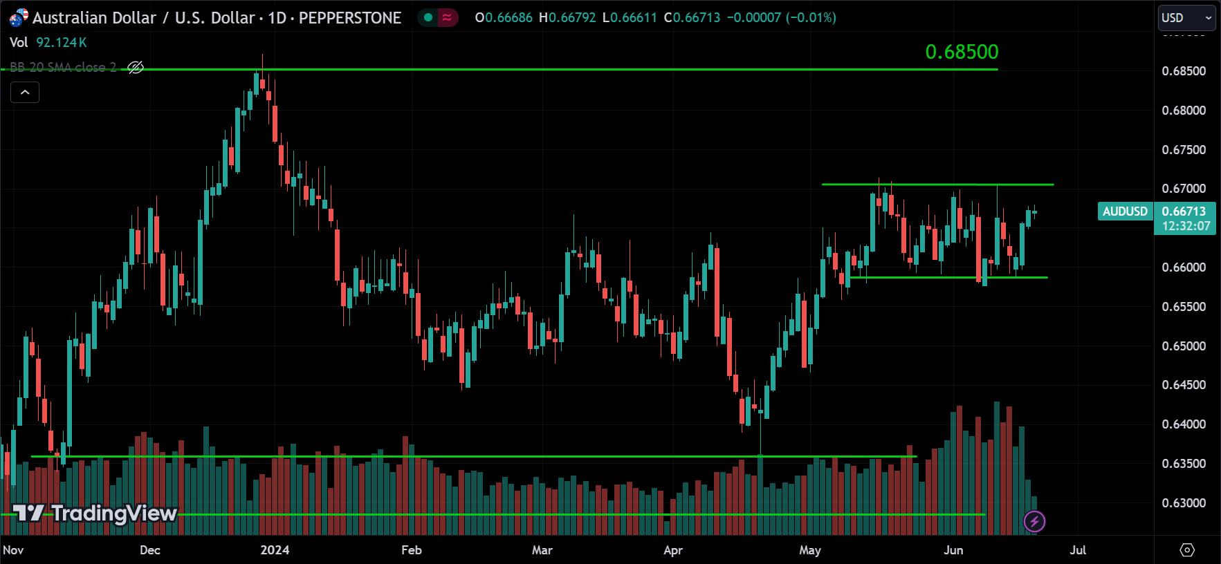 AUDUSD Forex Market Analysis Today [2024.06.20]
xlearnonline.com