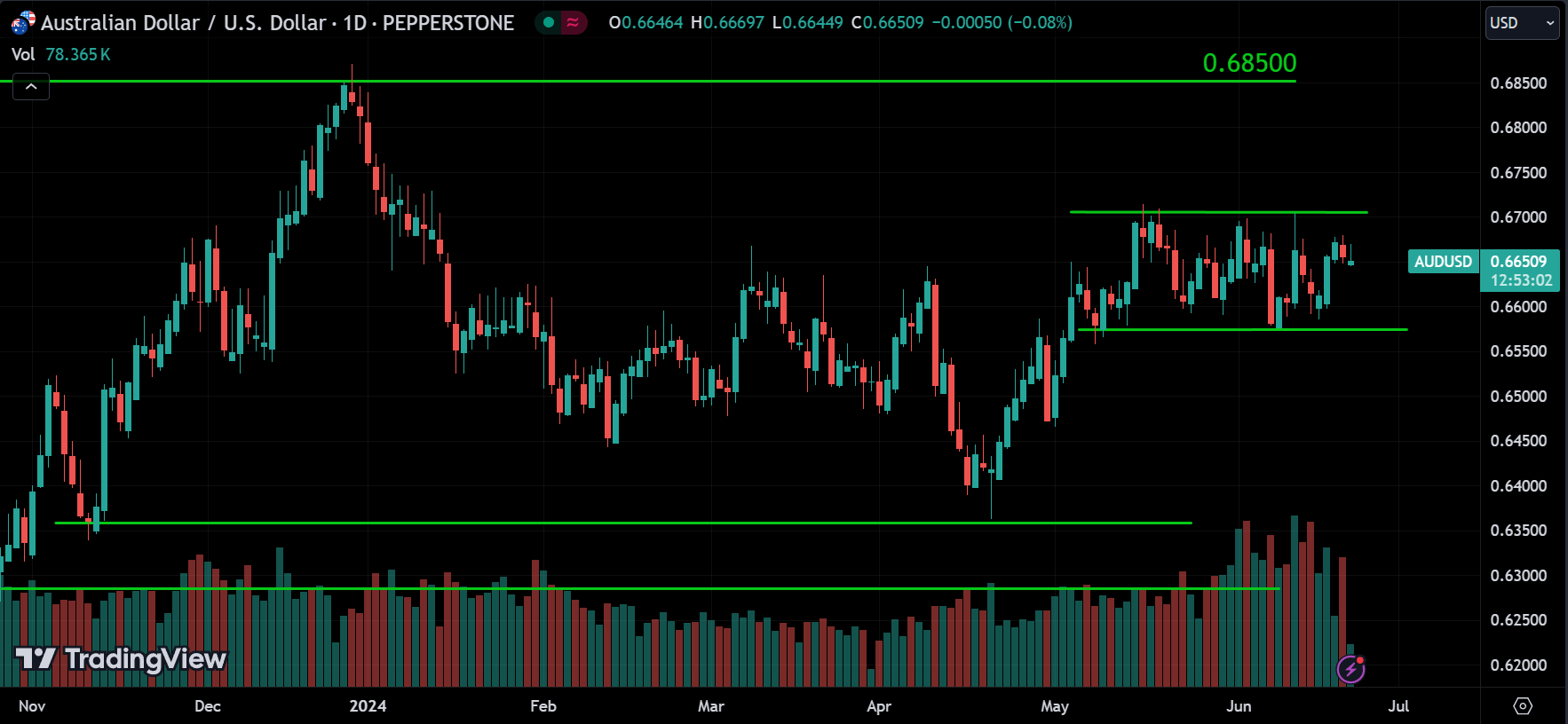 AUDUSD Forex Market Analysis Today [2024.06.21]
xlearnonline.com