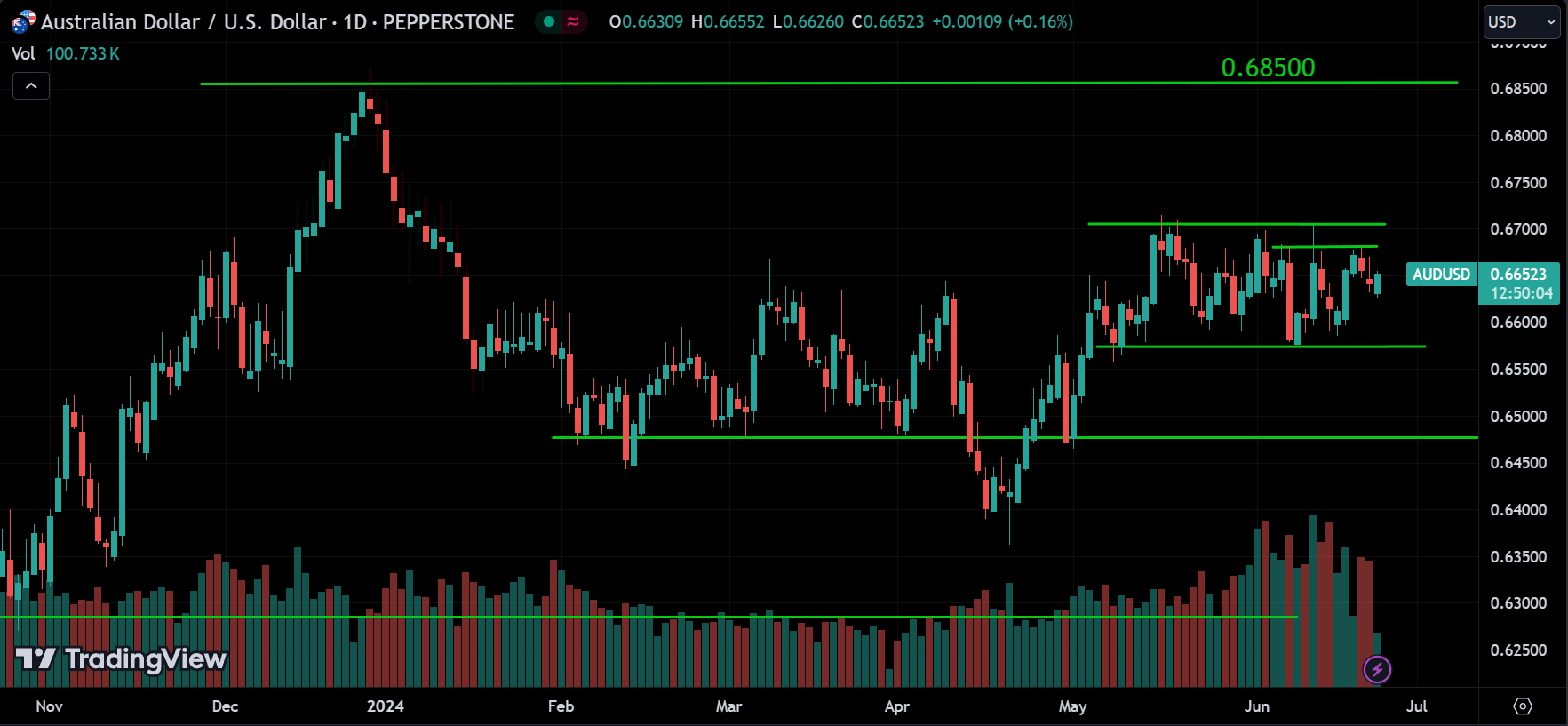 AUDUSD Forex Market Analysis Today [2024.06.24]
xlearnonline.com