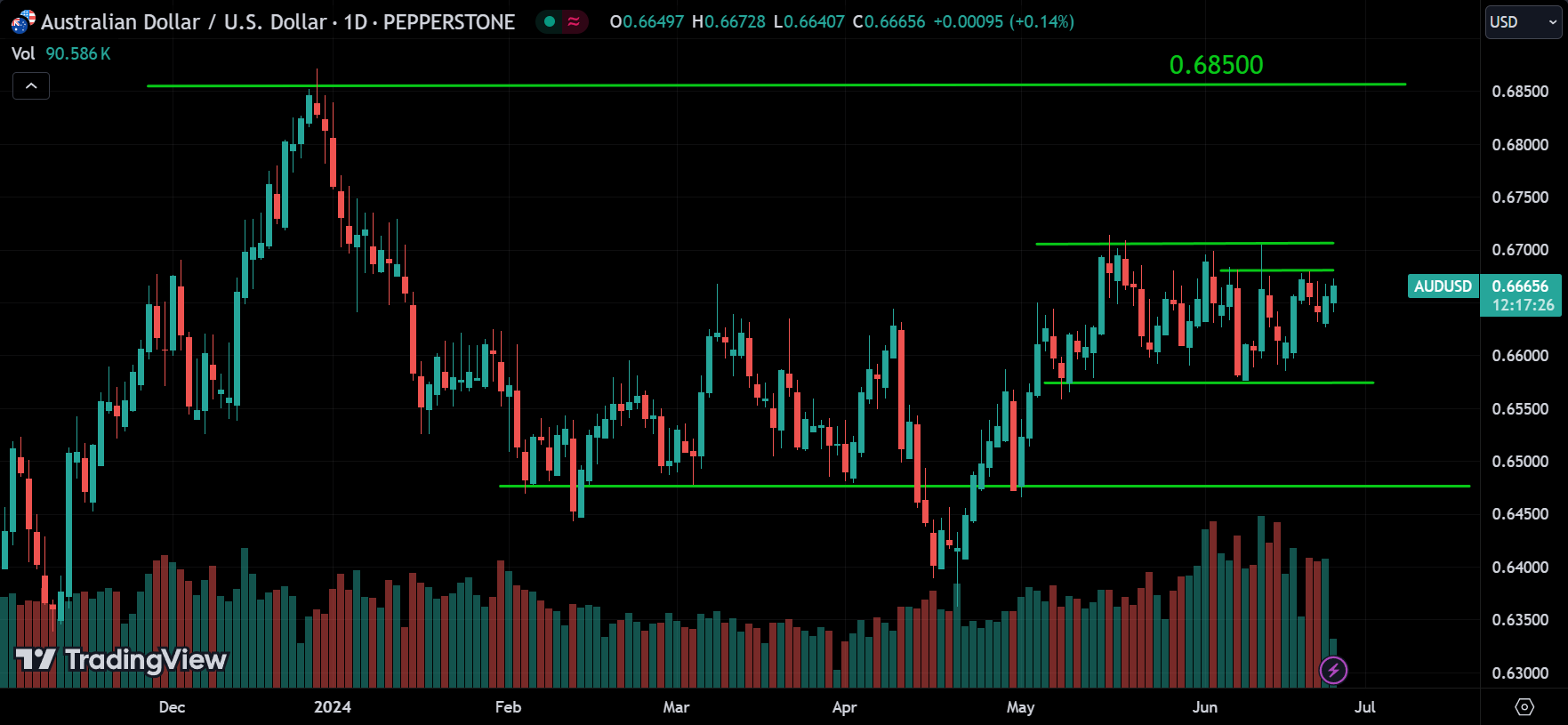 AUDUSD Forex Market Analysis Today [2024.06.25]
xlearnonline.com