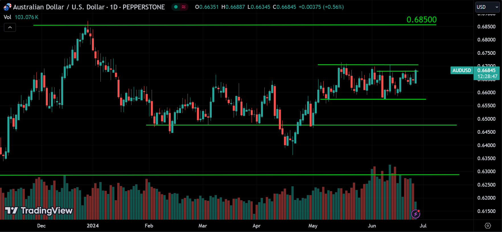 AUDUSD Forex Market Analysis Today [2024.06.26]
xlearnonline.com