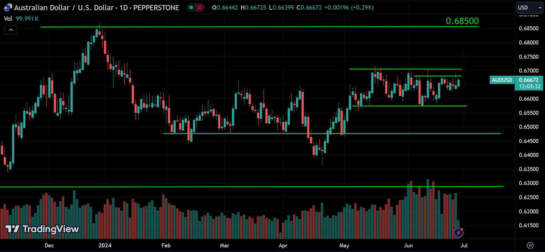 AUDUSD Forex Market Analysis Today [2024.06.27]
xlearnonline.com