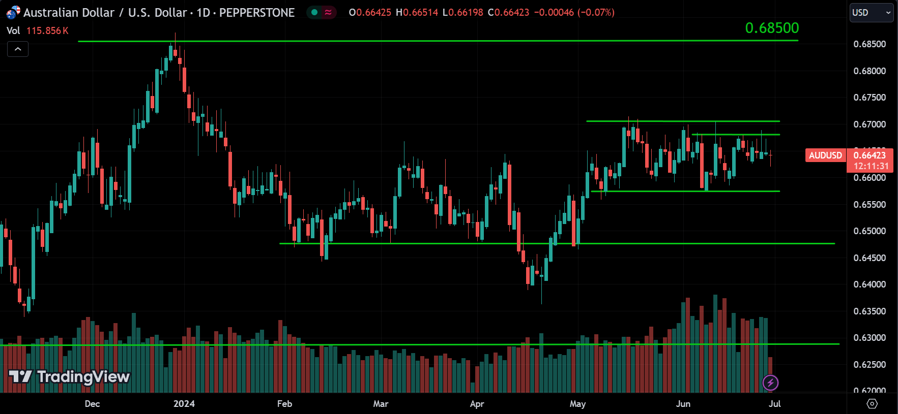 AUDUSD Forex Market Analysis Today [2024.06.28]
xlearnonline.com