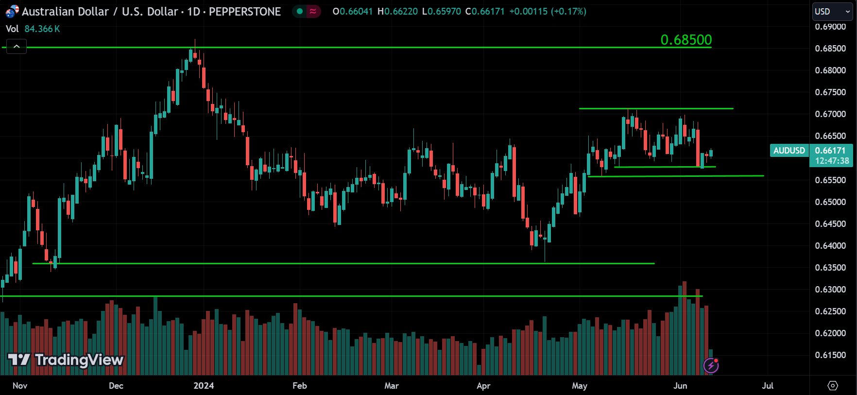 AUDUSD Forex Market Analysis Today [2024.06.12]
xlearnonline.com