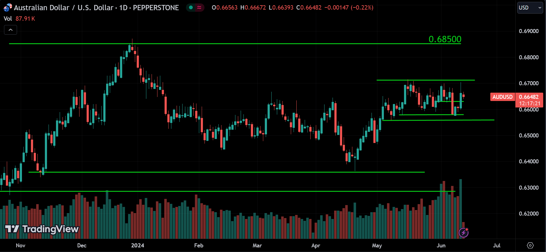 AUDUSD Forex Market Analysis Today [2024.06.13]
xlearnonline.com