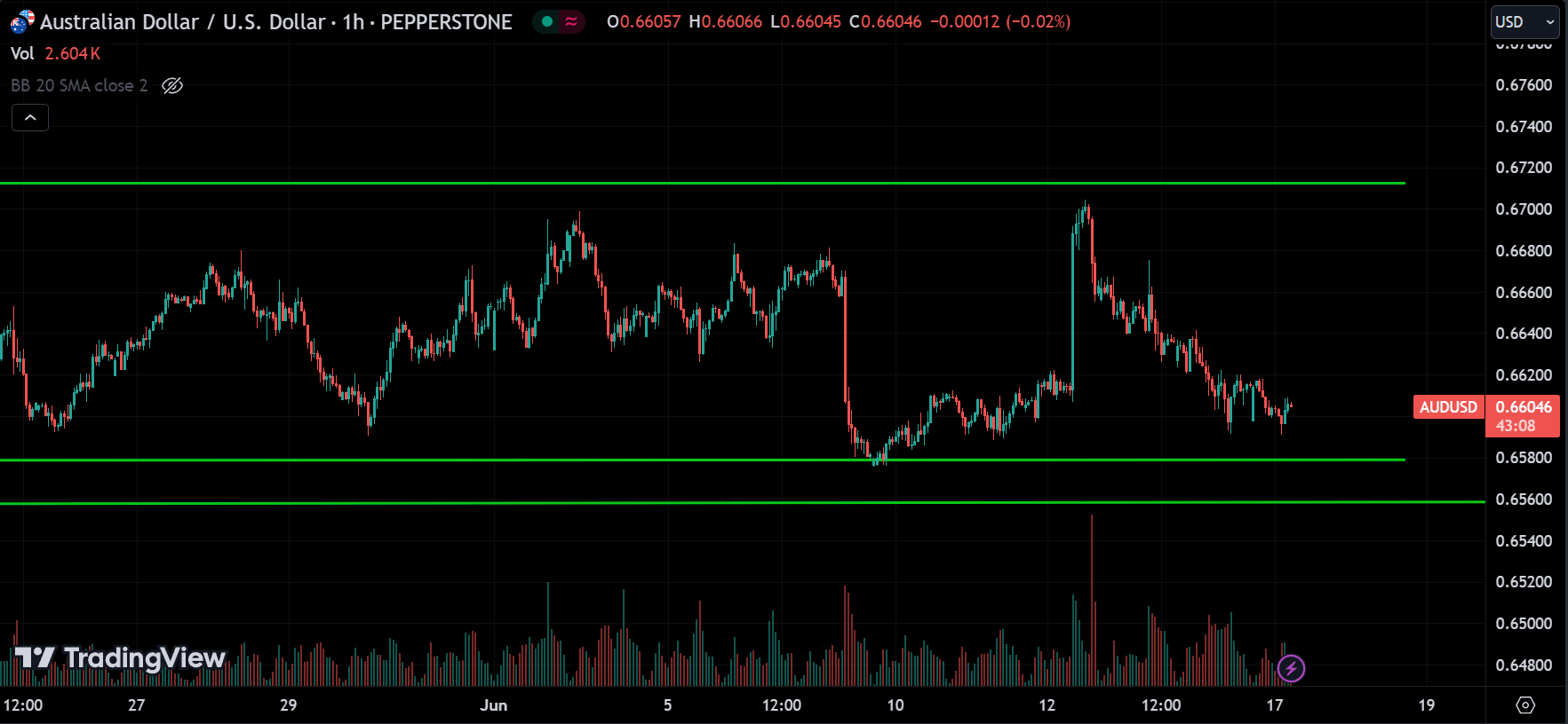 AUDUSD Forex Market Analysis Today [2024.06.17]
xlearnonline.com