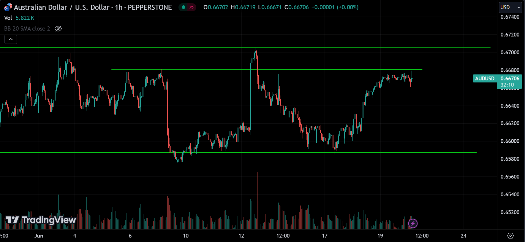 AUDUSD Forex Market Analysis Today [2024.06.20]
xlearnonline.com