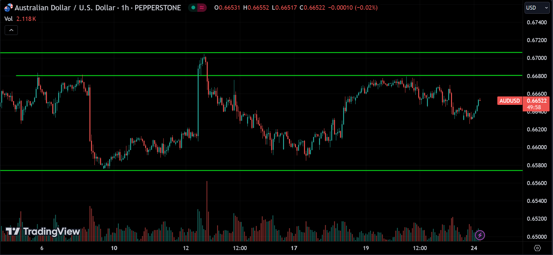 AUDUSD Forex Market Analysis Today [2024.06.24]
xlearnonline.com