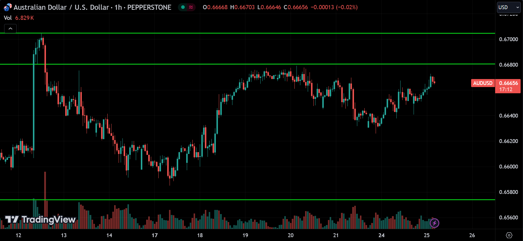 AUDUSD Forex Market Analysis Today [2024.06.25]
xlearnonline.com