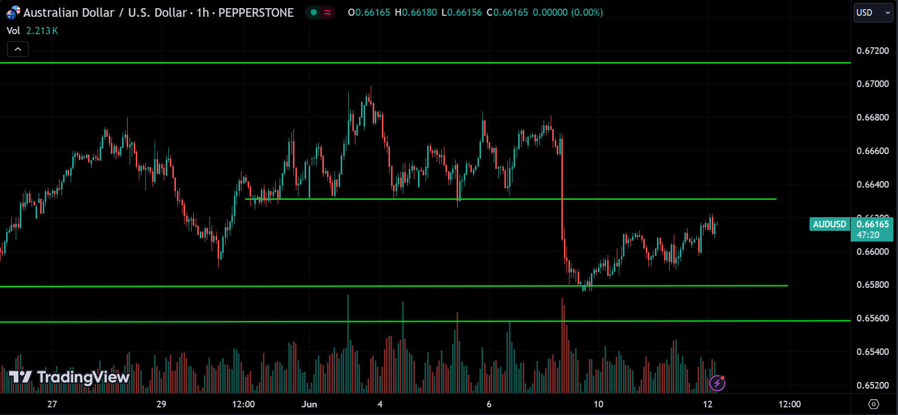 AUDUSD Forex Market Analysis Today [2024.06.12]
xlearnonline.com