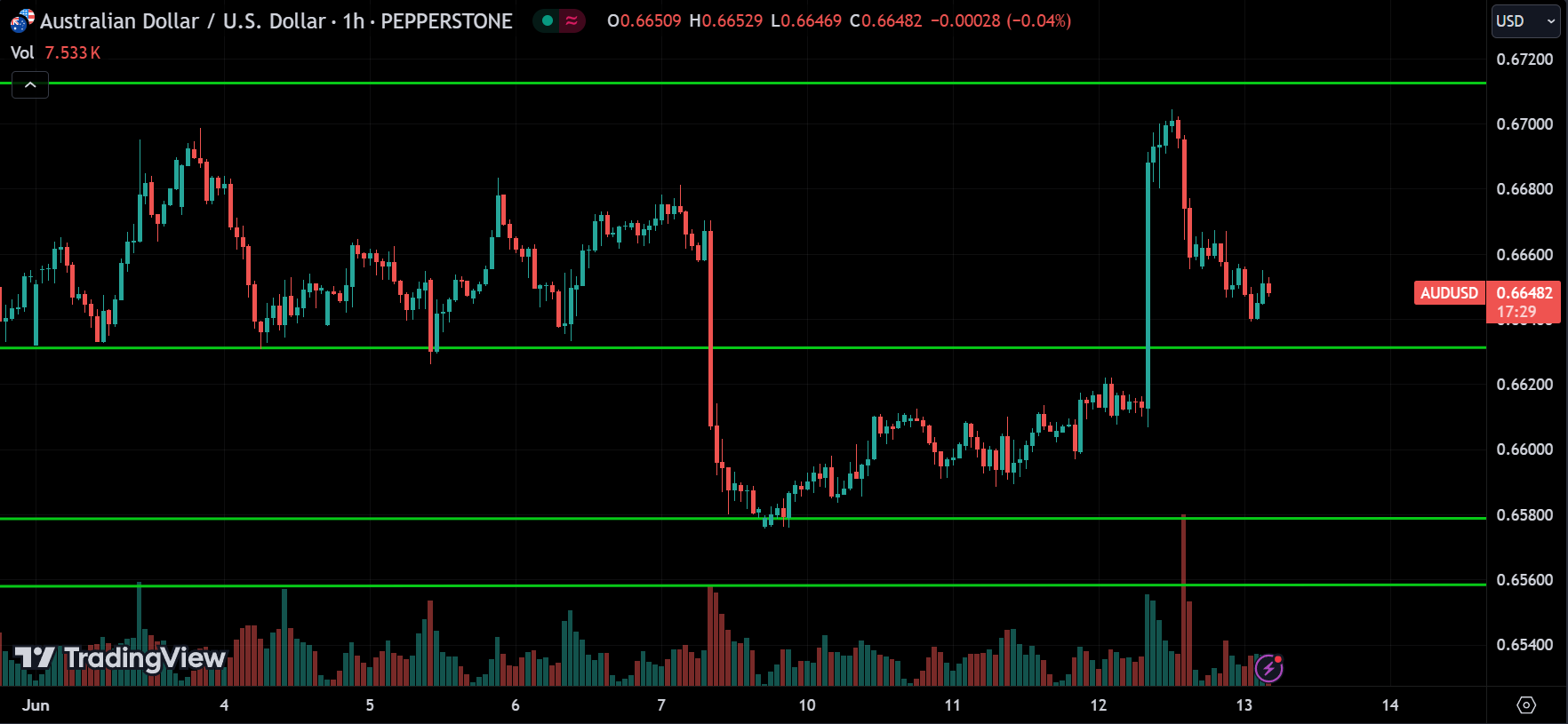 AUDUSD Forex Market Analysis Today [2024.06.13]
xlearnonline.com