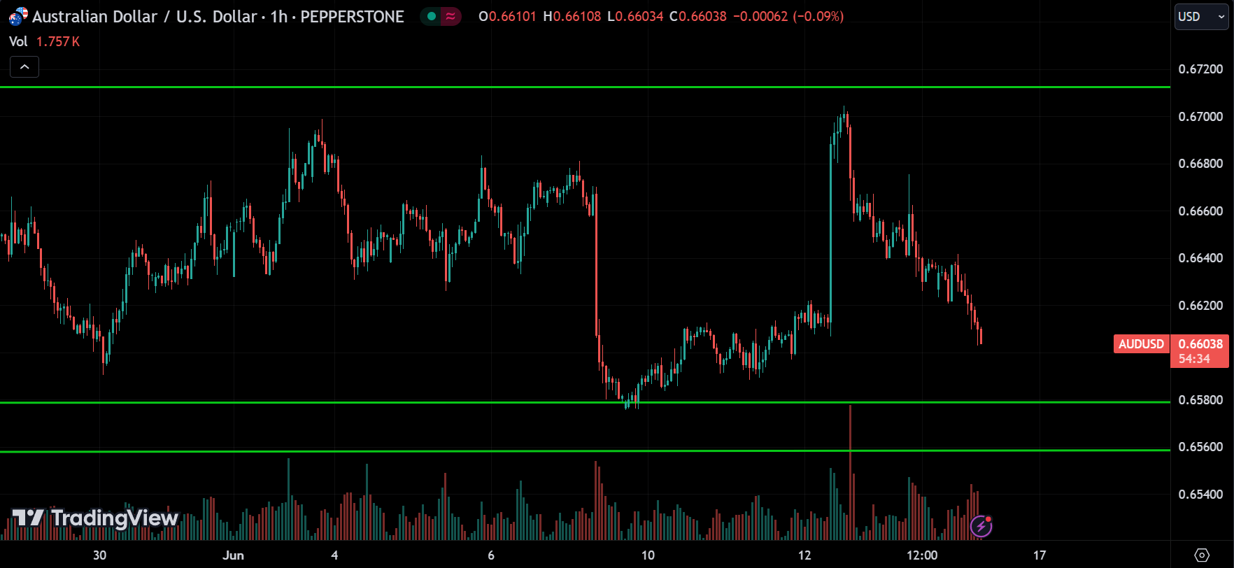 AUDUSD Forex Market Analysis Today [2024.06.14]
xlearnonline.com