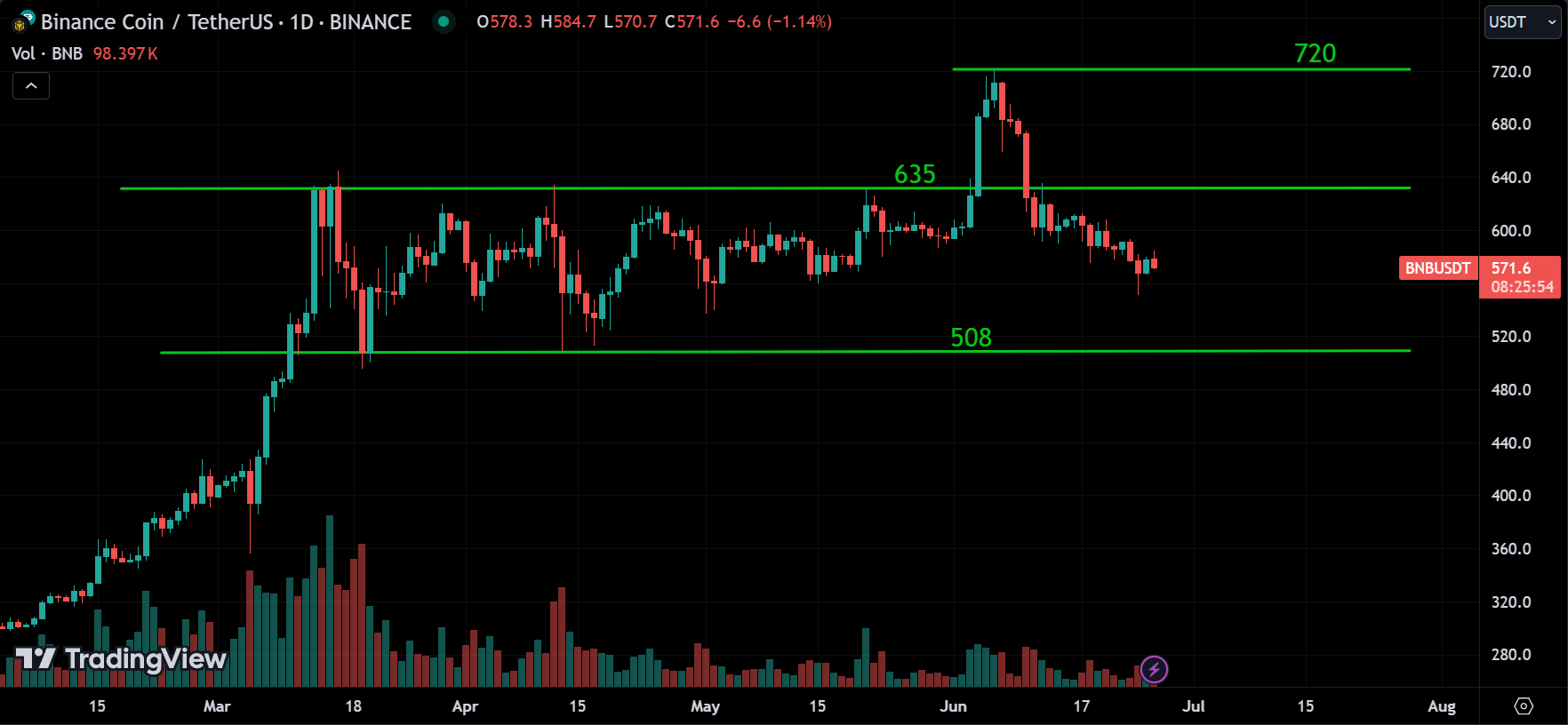 BNB Crypto Market Analysis Today [2024.06.26]
xlearnonline.com