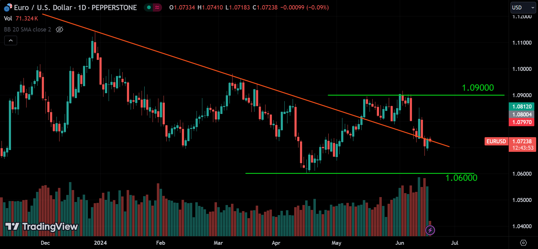 EURUSD Forex Market Analysis Today [2024.06.18]
xlearnonline.com