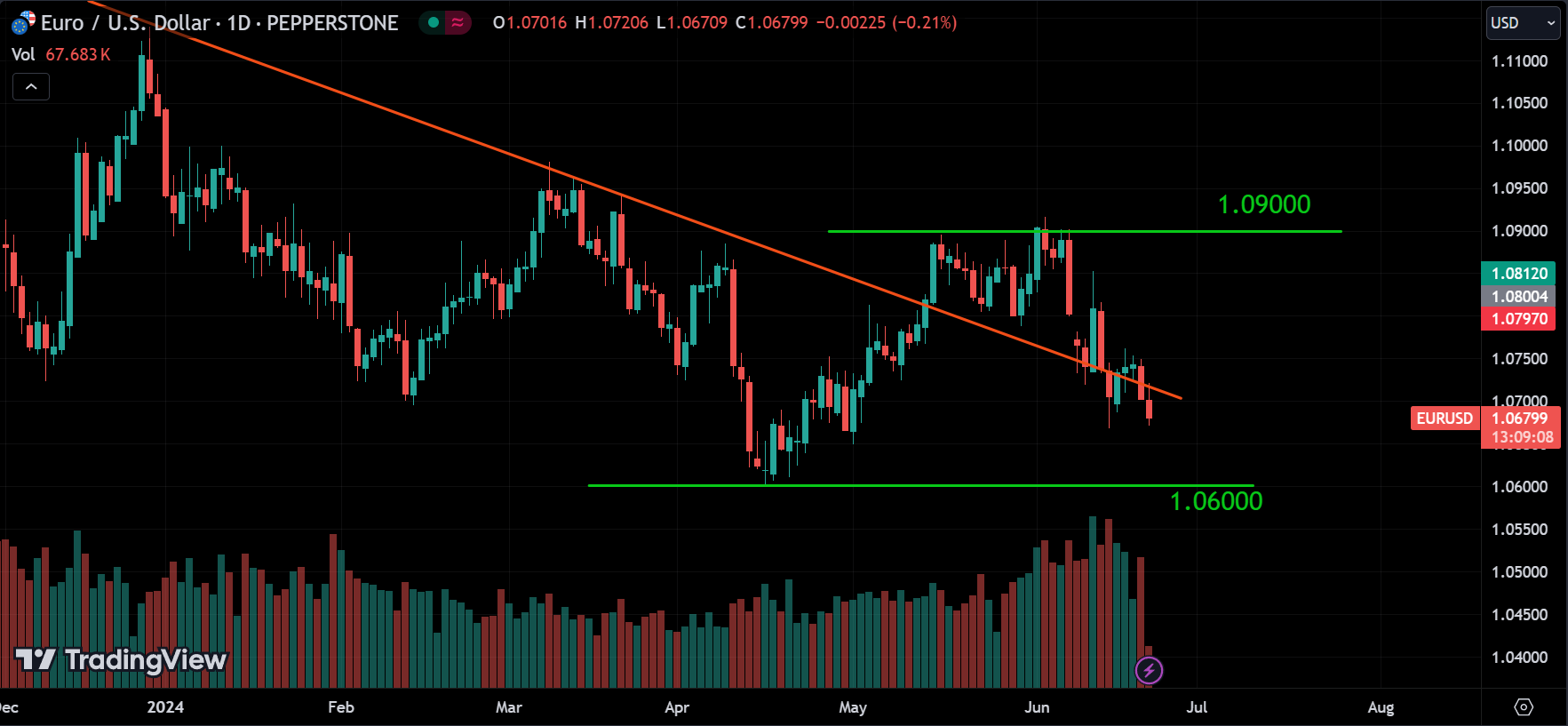 EURUSD Forex Market Analysis Today [2024.06.21]
xlearnonline.com