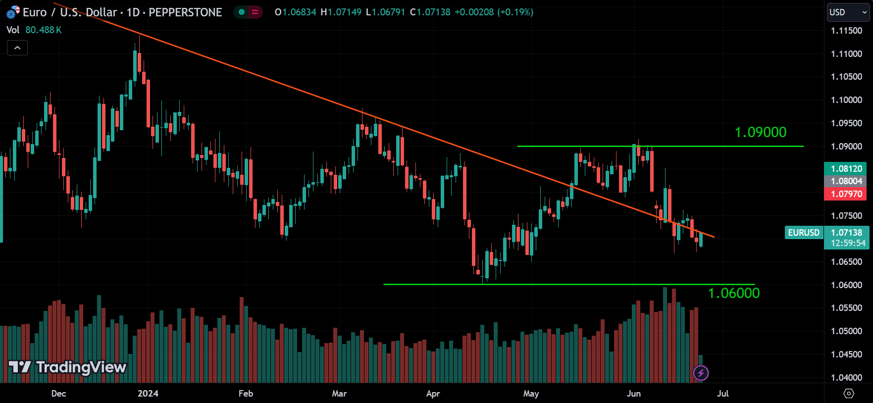 EURUSD Forex Market Analysis Today [2024.06.24]
xlearnonline.com