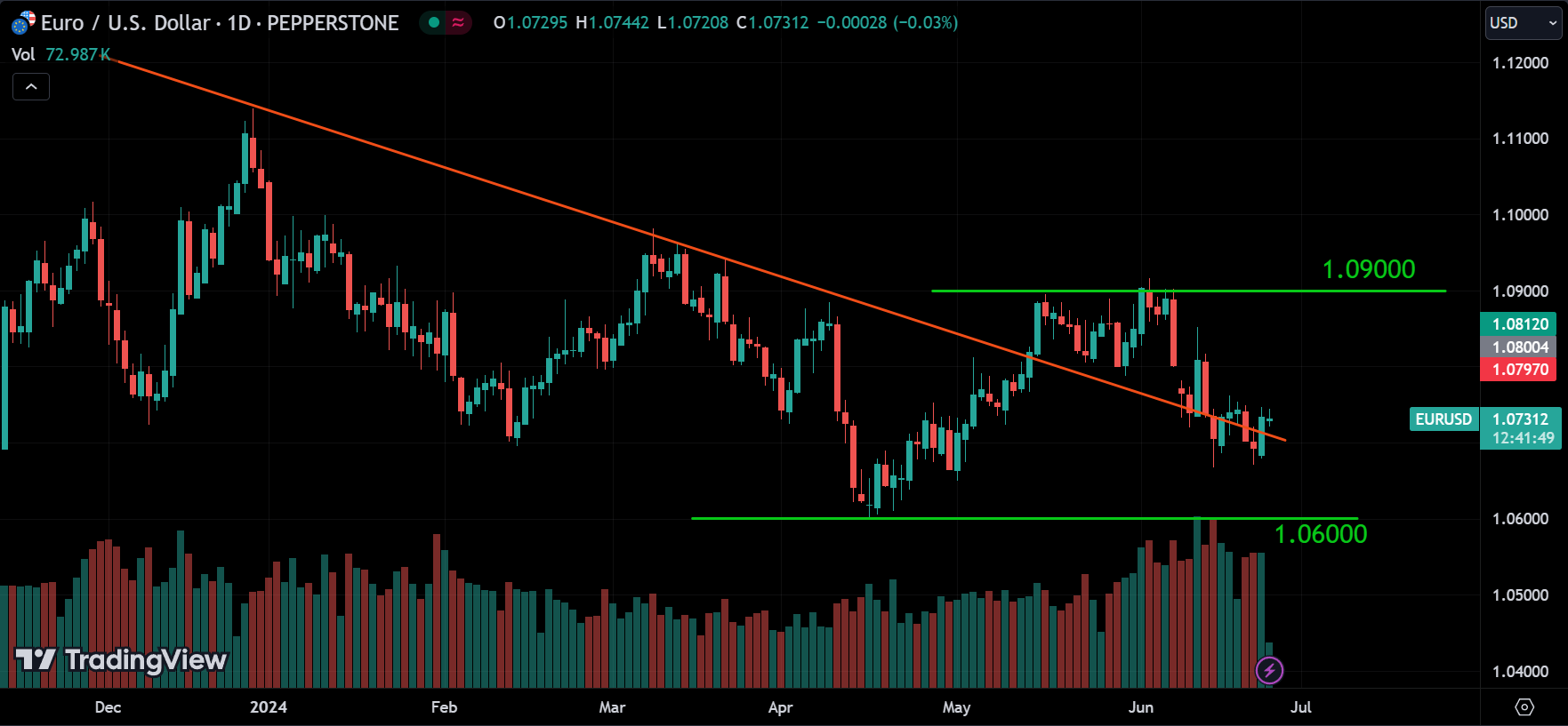 EURUSD Forex Market Analysis Today [2024.06.25]
xlearnonline.com