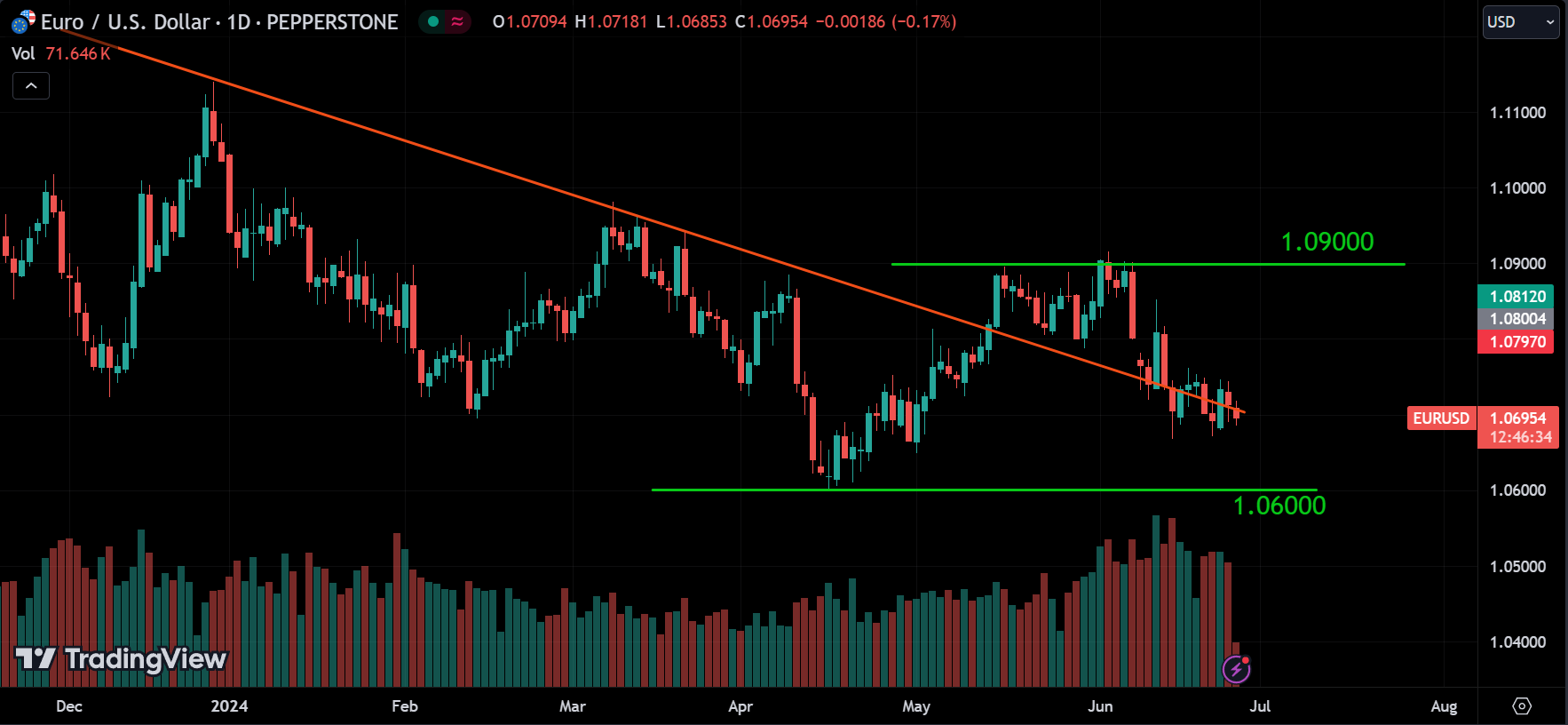 EURUSD Forex Market Analysis Today [2024.06.26]
xlearnonline.com