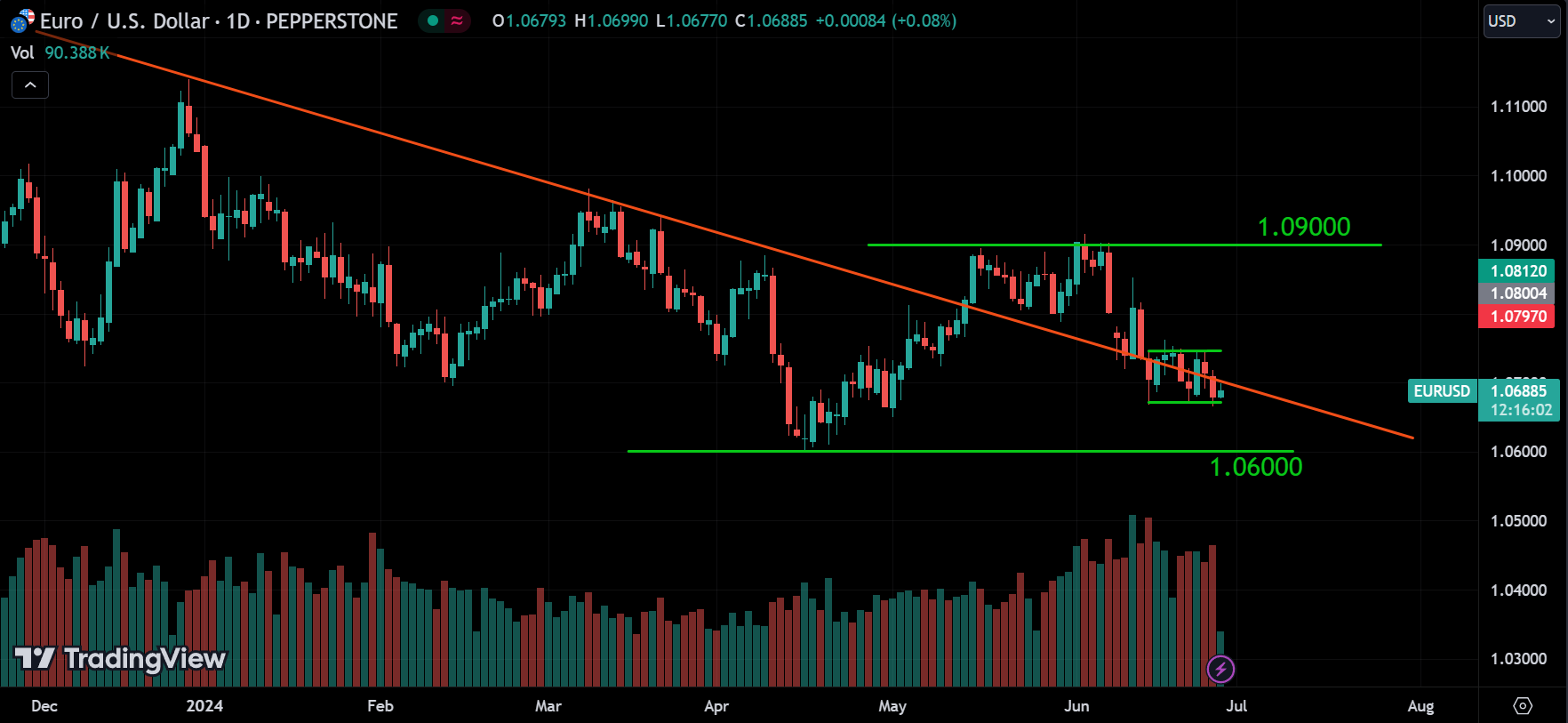 EURUSD Forex Market Analysis Today [2024.06.27]
xlearnonline.com