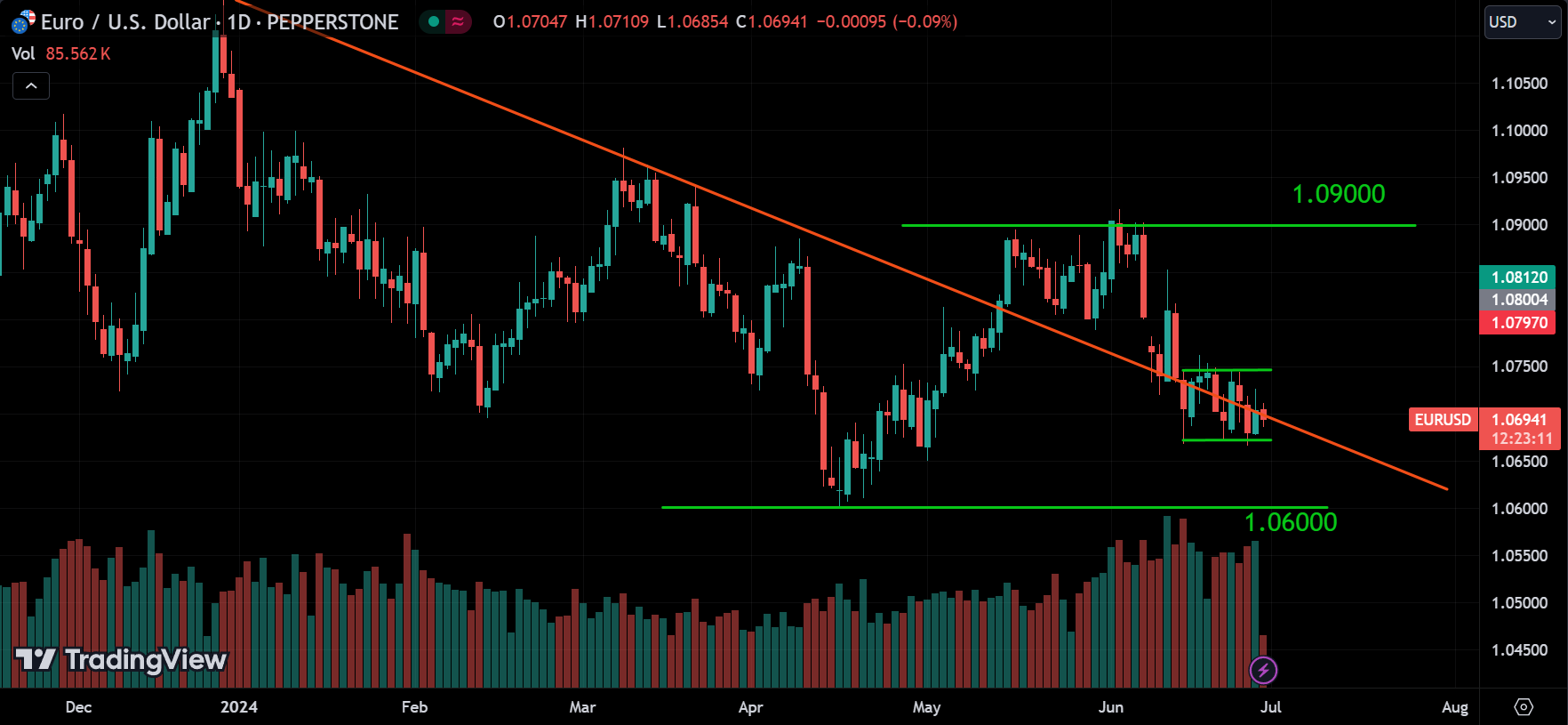 EURUSD Forex Market Analysis Today [2024.06.28]
xlearnonline.com