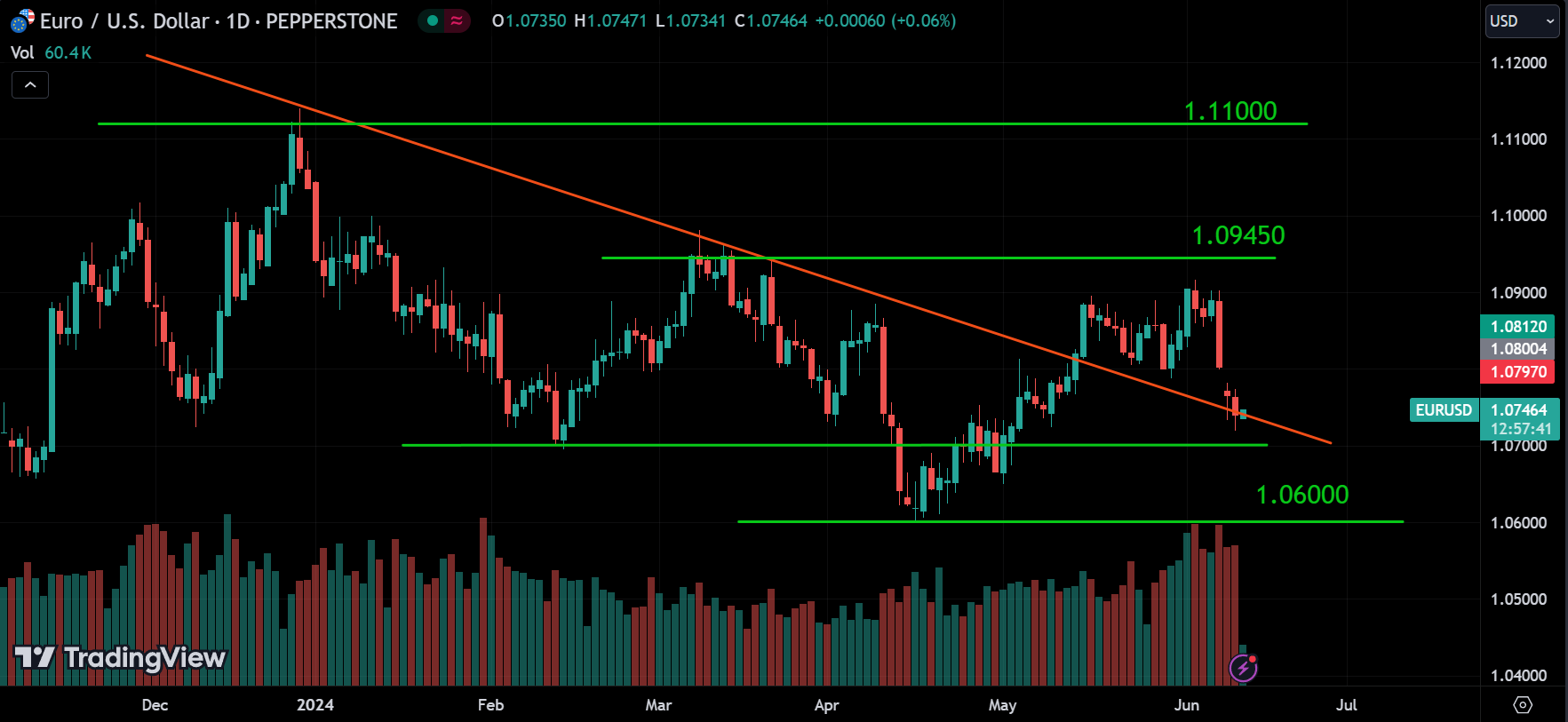 EURUSD Forex Market Analysis Today [2024.06.12]
xlearnonline.com