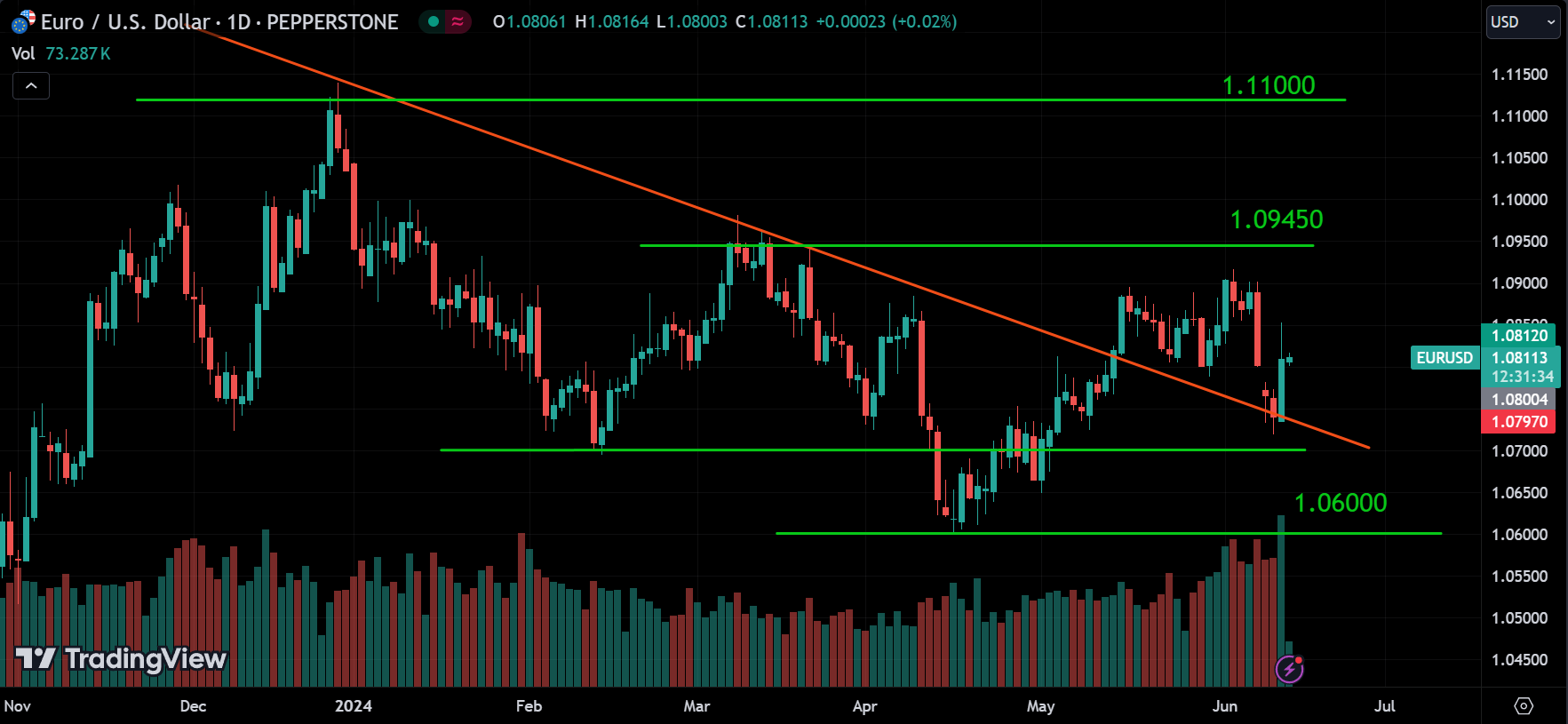 EURUSD Forex Market Analysis Today [2024.06.13]
xlearnonline.com