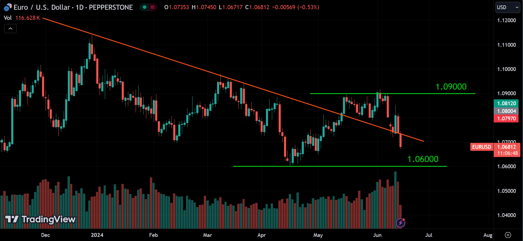 EURUSD Forex Market Analysis Today [2024.06.14]
xlearnonline.com