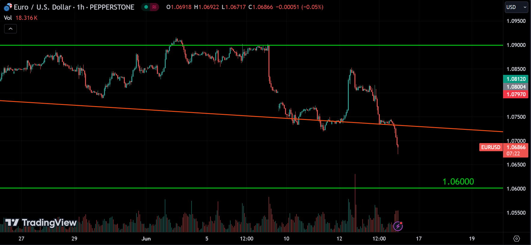 EURUSD Forex Market Analysis Today [2024.06.14]
xlearnonline.com