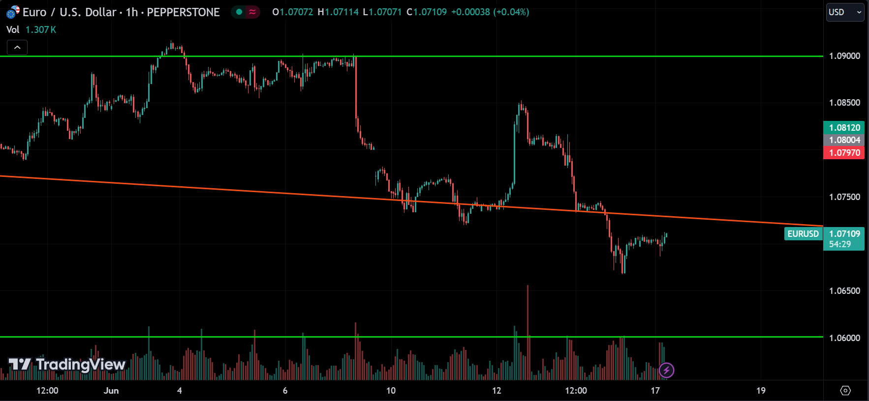 EURUSD Forex Market Analysis Today [2024.06.17]
xlearnonline.com