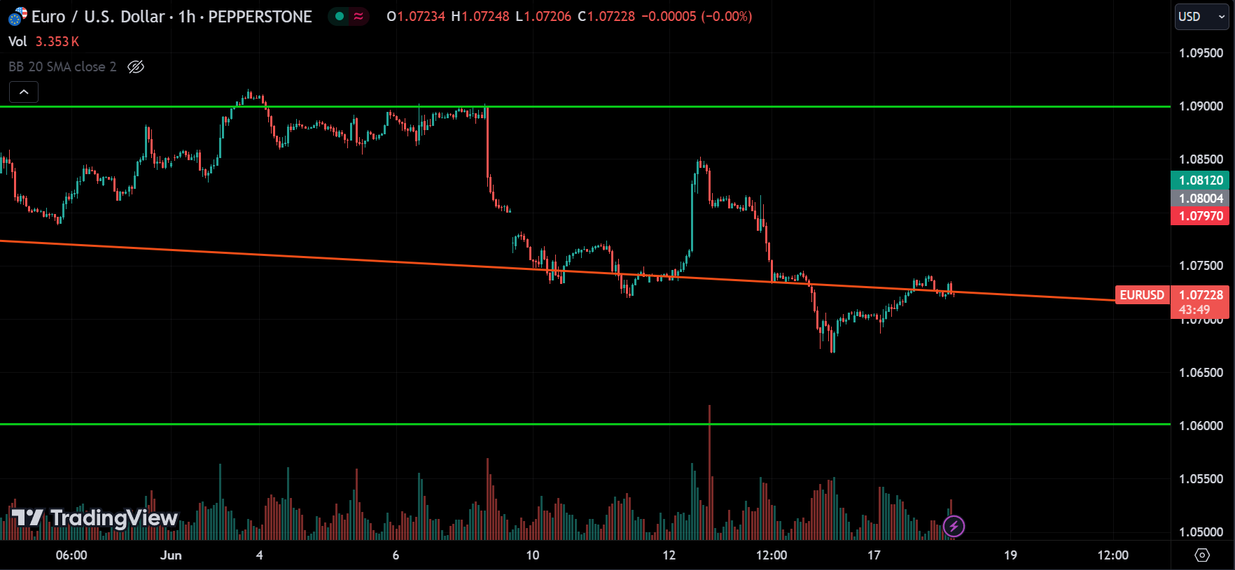 EURUSD Forex Market Analysis Today [2024.06.18]
xlearnonline.com