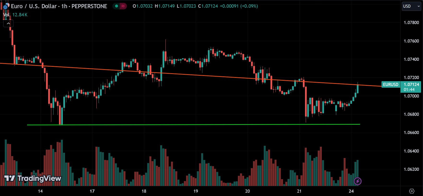 EURUSD Forex Market Analysis Today [2024.06.24]
xlearnonline.com