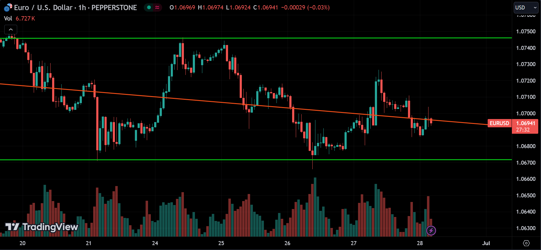 EURUSD Forex Market Analysis Today [2024.06.28]
xlearnonline.com