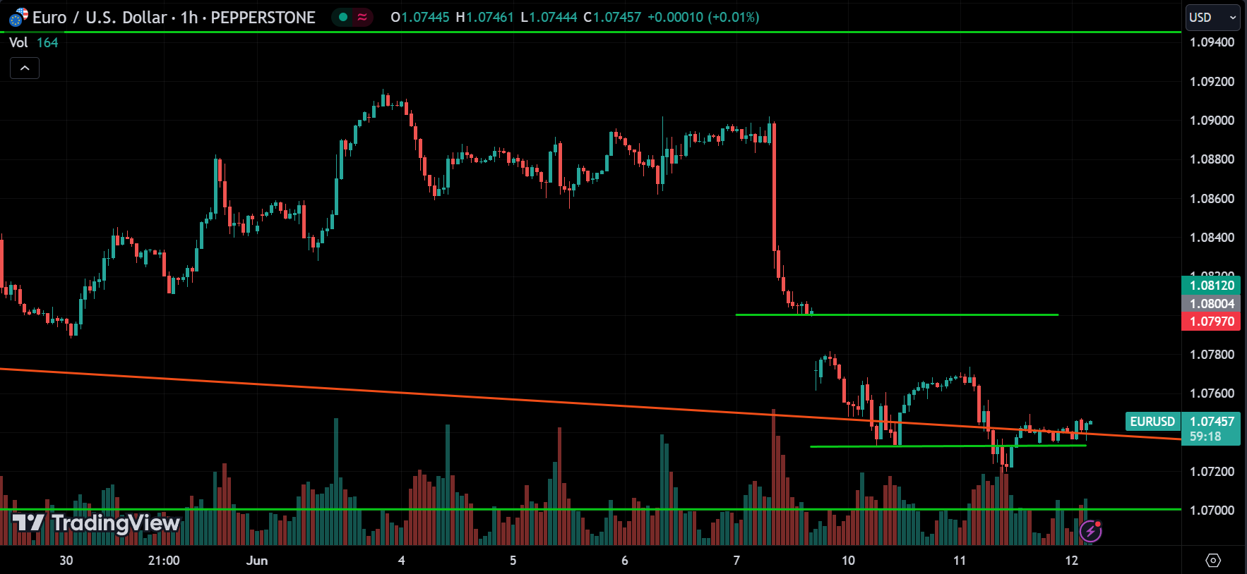 EURUSD Forex Market Analysis Today [2024.06.12]
xlearnonline.com