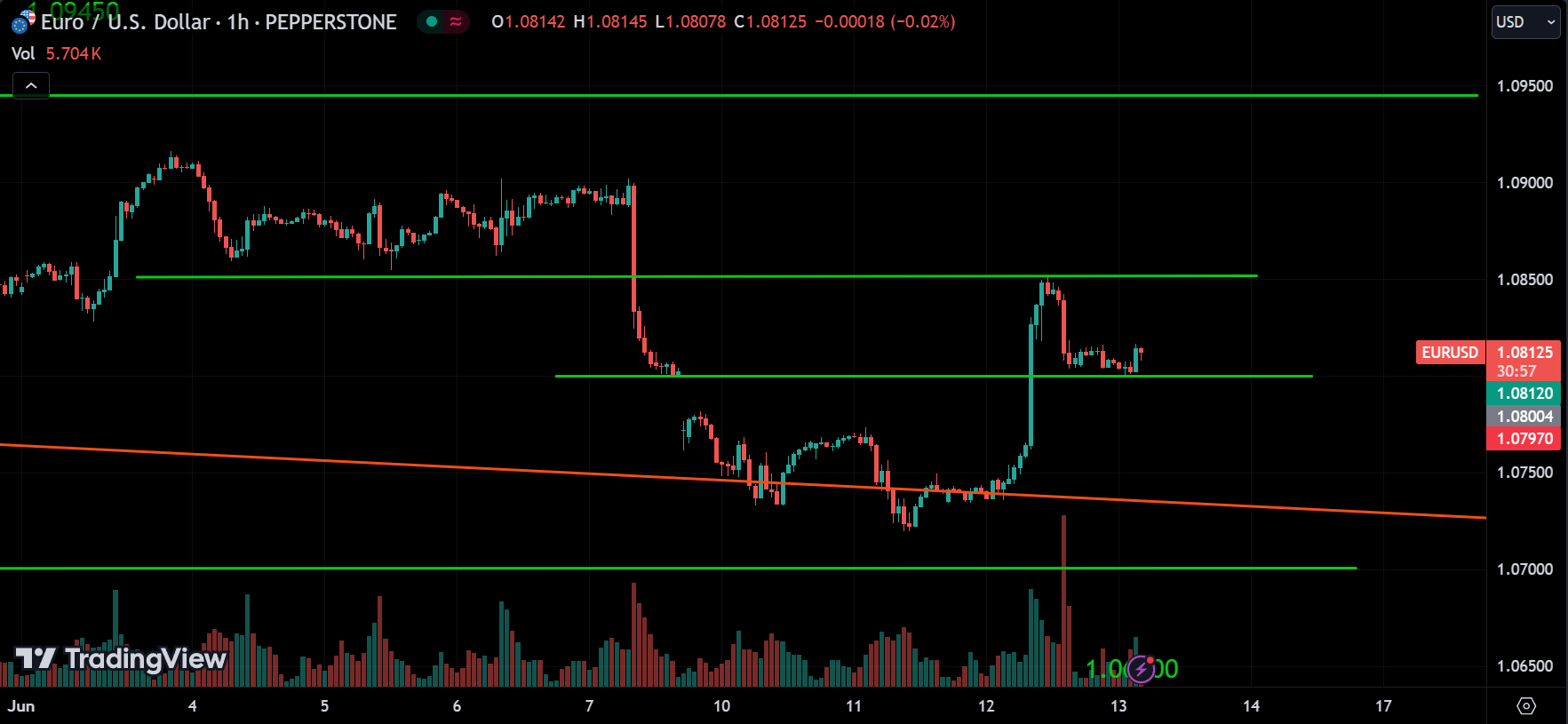 EURUSD Forex Market Analysis Today [2024.06.13]
xlearnonline.com