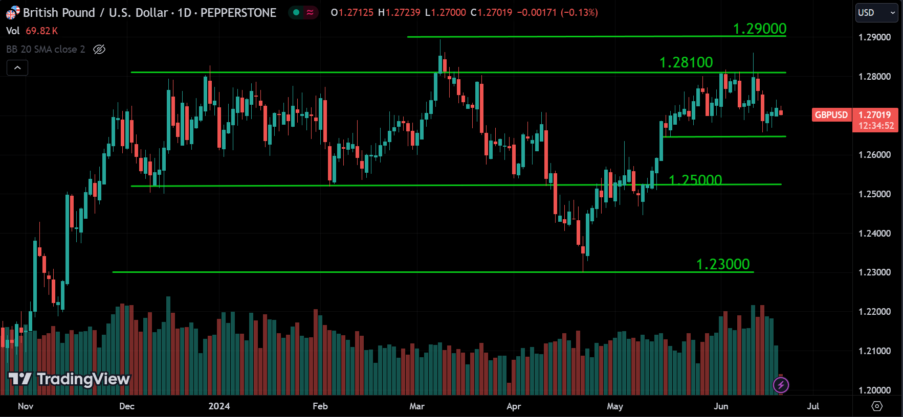 GBPUSD Forex Market Analysis Today [2024.06.20]
xlearnonline.com