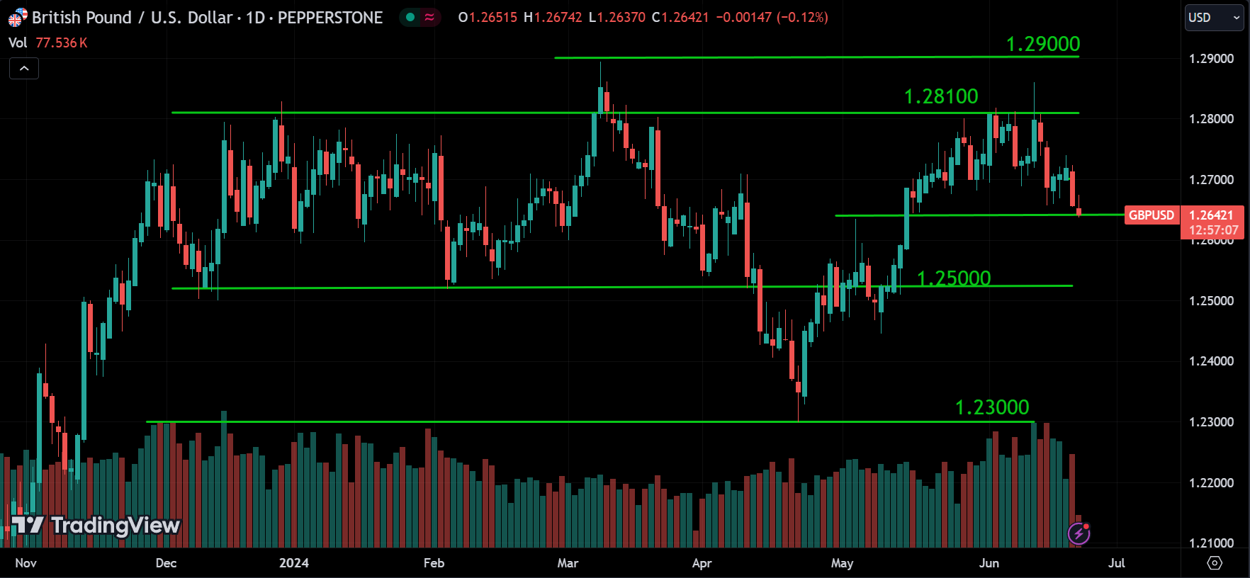 GBPUSD Forex Market Analysis Today [2024.06.21]
xlearnonline.com