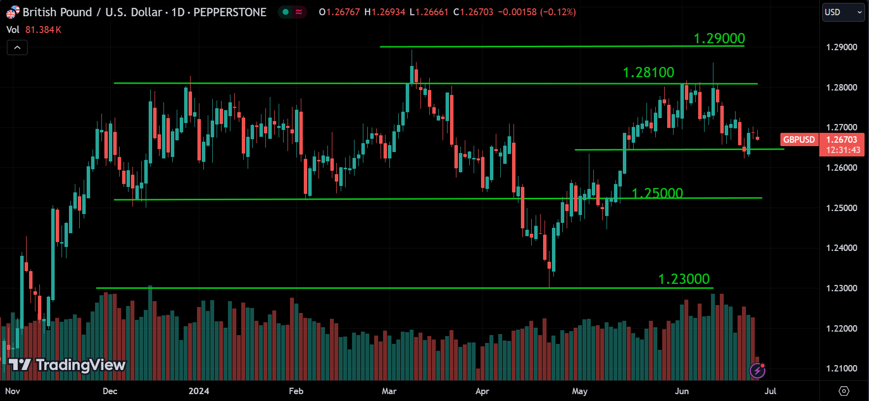 GBPUSD Forex Market Analysis Today [2024.06.26]
xlearnonline.com