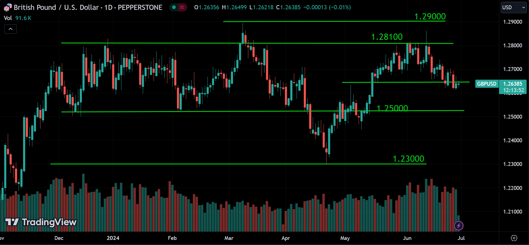 GBPUSD Forex Market Analysis Today [2024.06.28]
xlearnonline.com