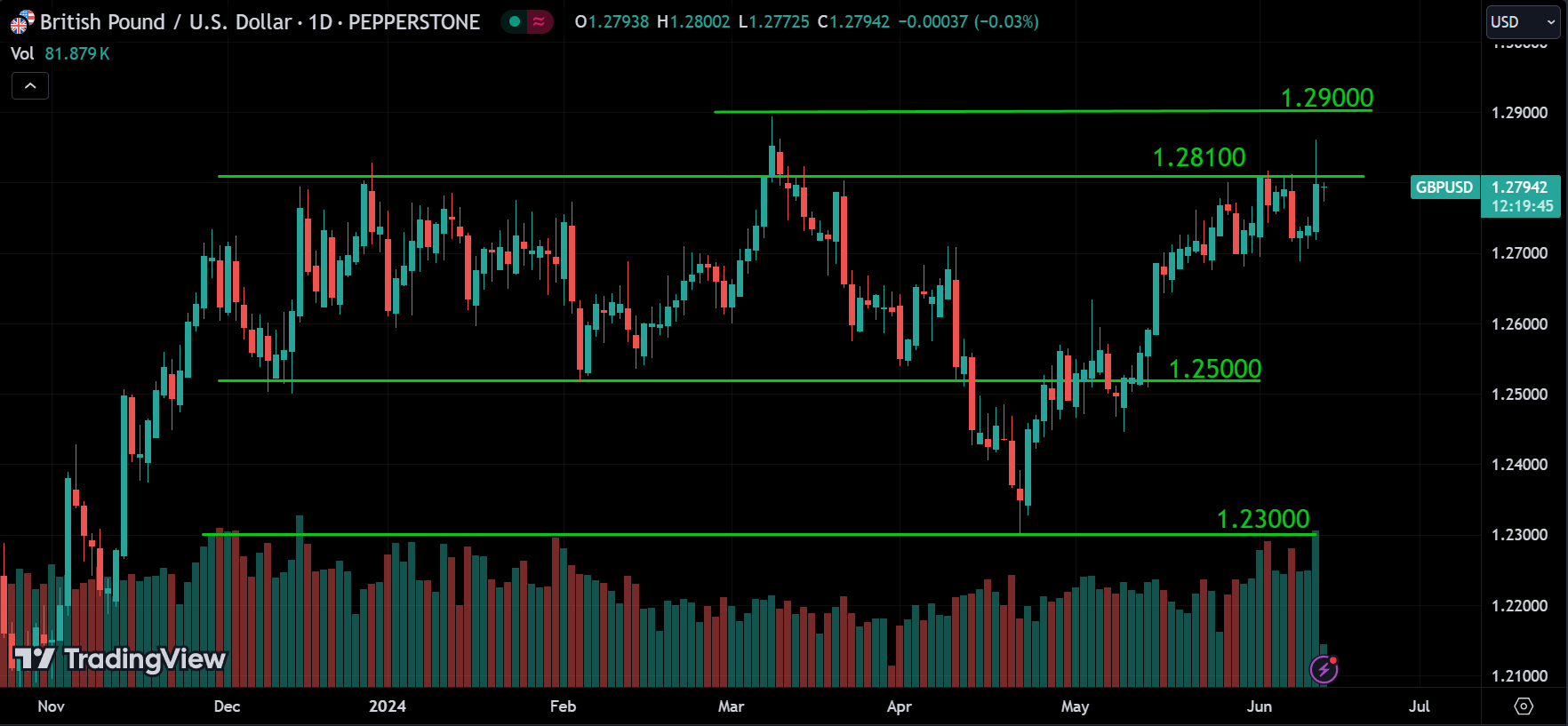 GBPUSD Forex Market Analysis Today [2024.06.13]
xlearnonline.com