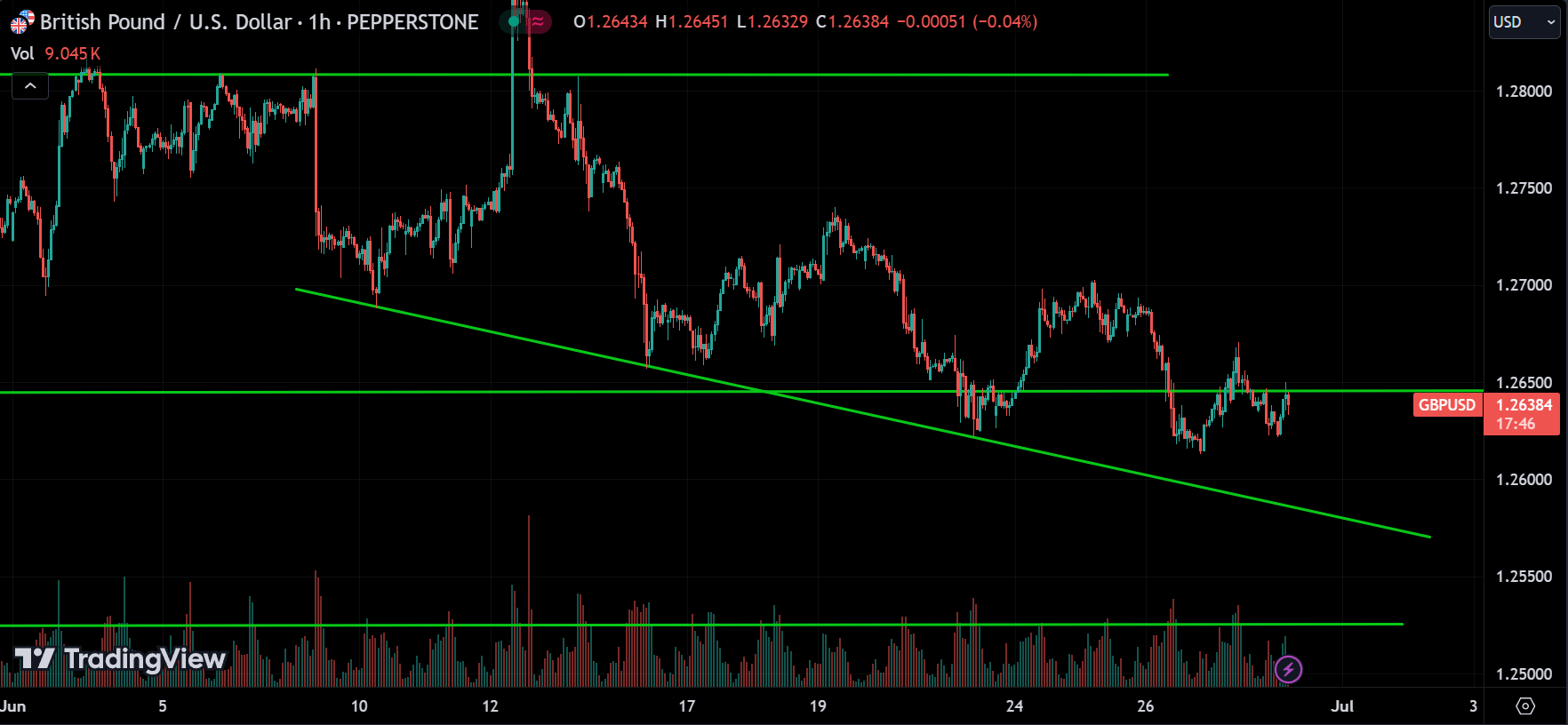 GBPUSD Forex Market Analysis Today [2024.06.28]
xlearnonline.com