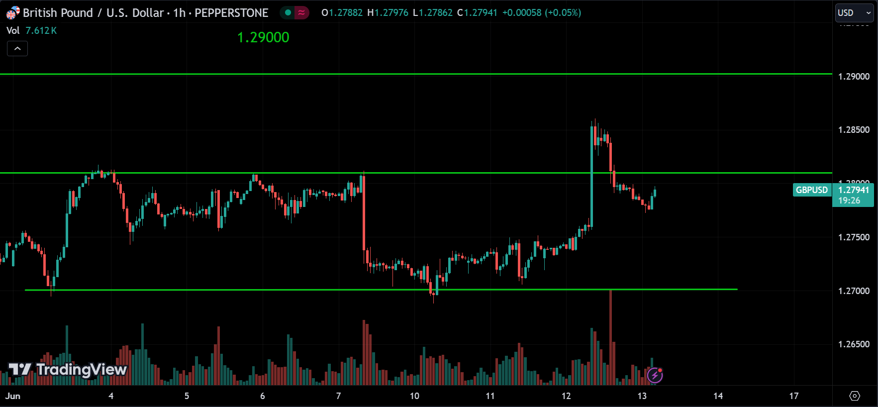 GBPUSD Forex Market Analysis Today [2024.06.13]
xlearnonline.com